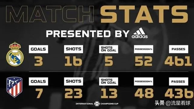 马德里德比精彩十足，科斯塔大四喜红牌下场，皇马3-7惨败马竞，如何评价本场比赛？