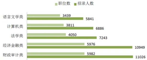 国家公务员考试都有哪些专业？