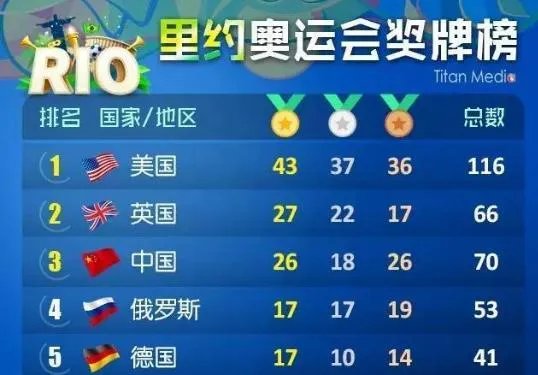 美国创单日夺金纪录，中国夺金点只剩仨，最后三天守得住吗？