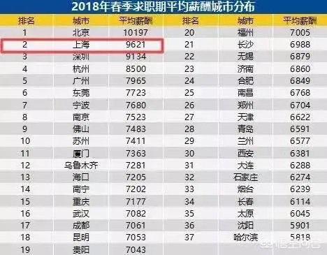 月薪6000在上海是什么水平？