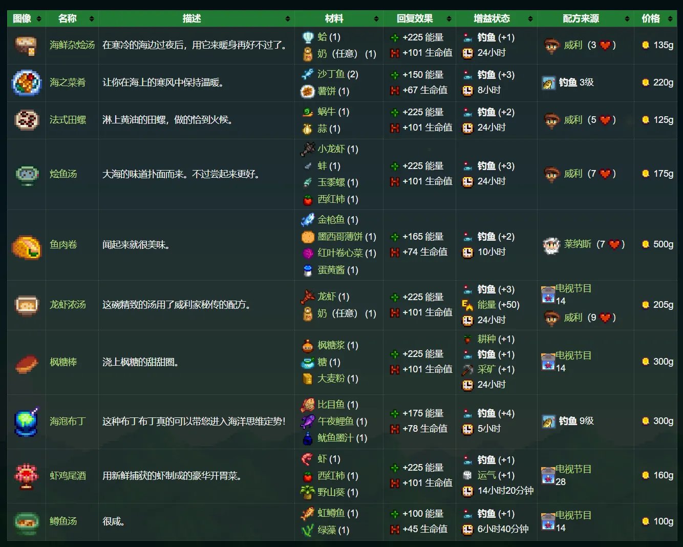 星露谷物语超级大海参怎么钓 紫星大海参获取攻略