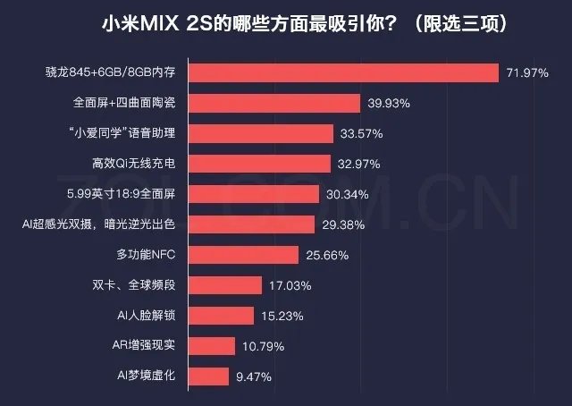 60%用户想买小米MIX 2S 但槽点不容忽视
