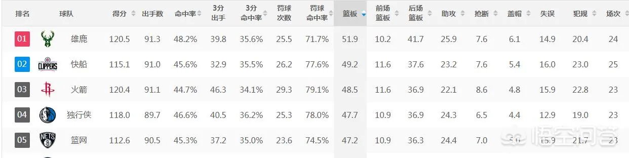 威少爆砍34分，哈登仅得27分，惨遭国王三分绝杀，怎么评价？