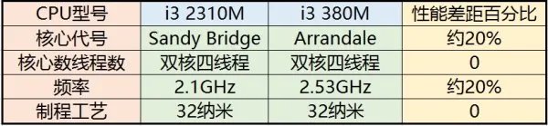 i3-380和i3-2310处理器哪个好，有什么区别？