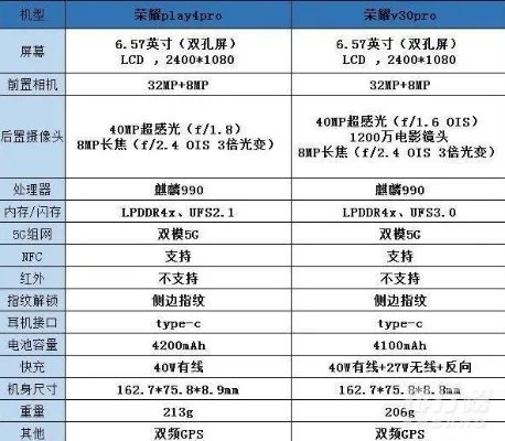 荣耀v30Pro与荣耀play4Pro有什么区别_哪个好？
