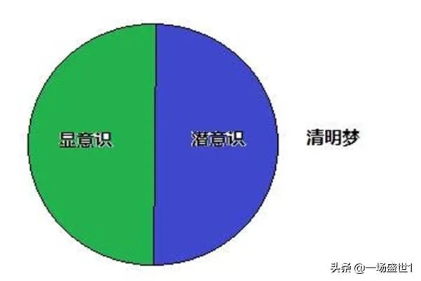 怎么做清醒梦（二、验梦）？