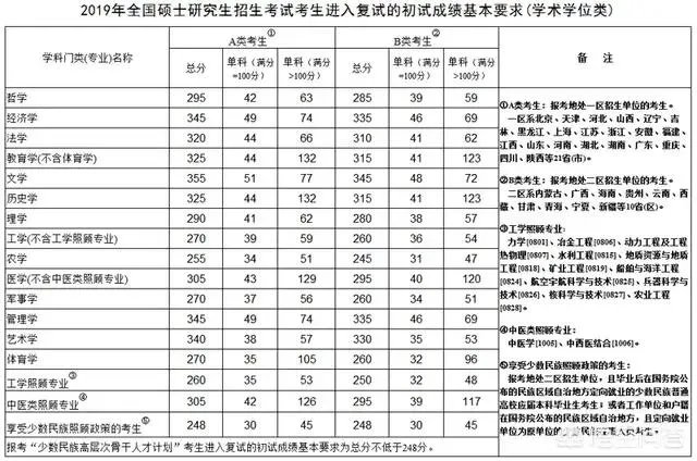 2019考研国家线出来了，普遍涨分，你们怎么看今年？