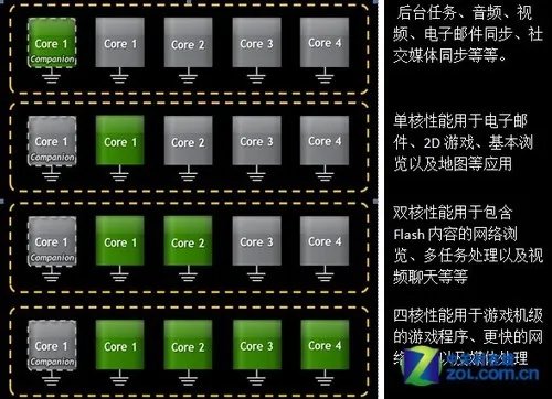 四核帝国降临！ Tegra 3处理器性能解析