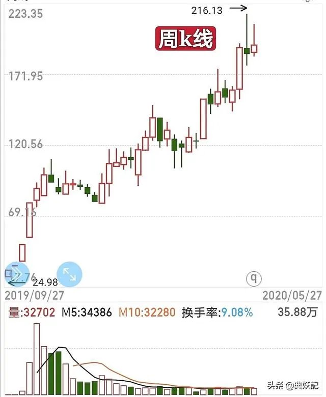 近端次新股怎么操作？