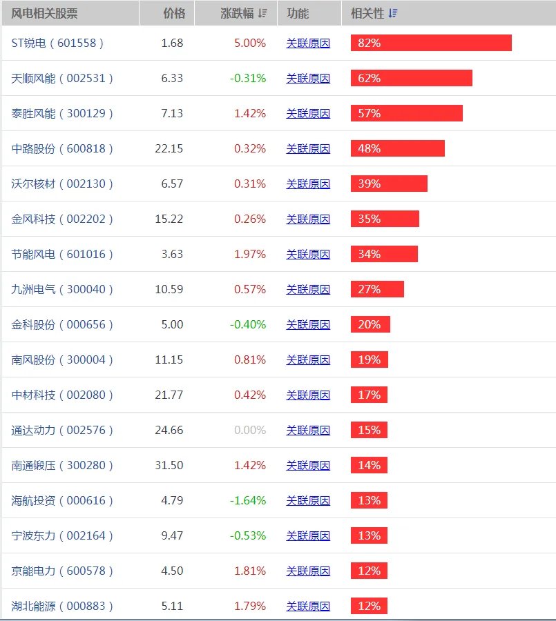 风电概念股有哪些 风电龙头概念股一览