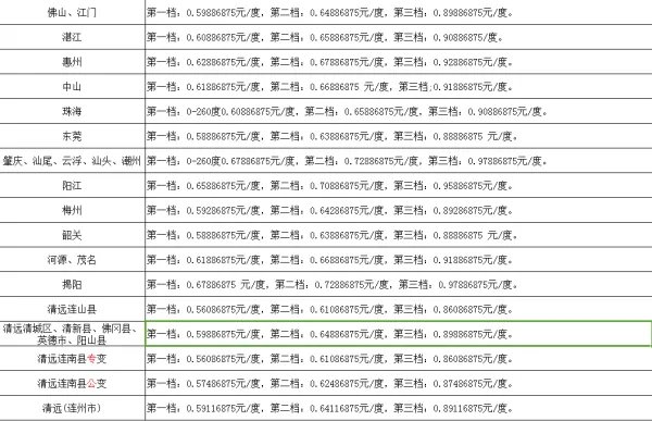 居民阶梯电价各多少