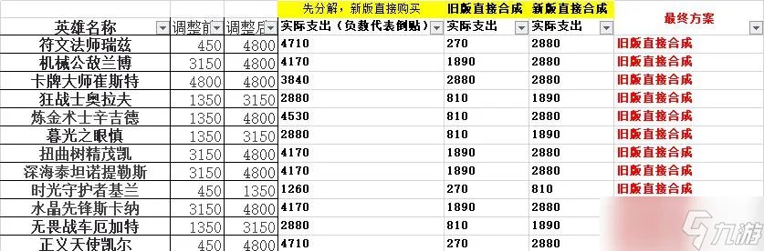 《英雄联盟》英雄价格调整 国服英雄购买攻略