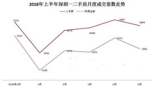 2018年上半年深圳二手房卖了几套 深圳整体楼市有什么动态