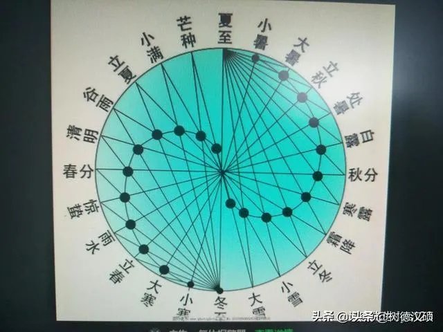 用六爻起卦，如果遇上闰月该怎样起卦？