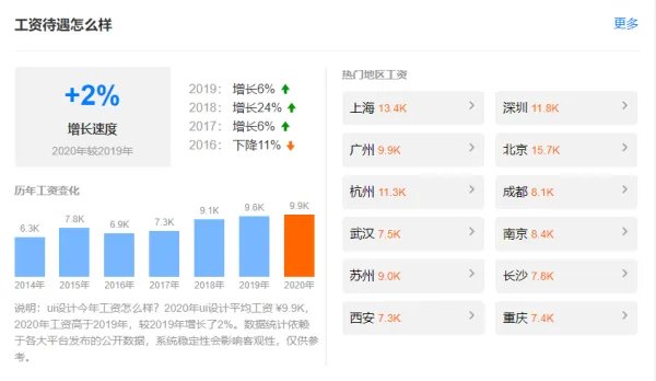 UI设计师一般工资有多少？