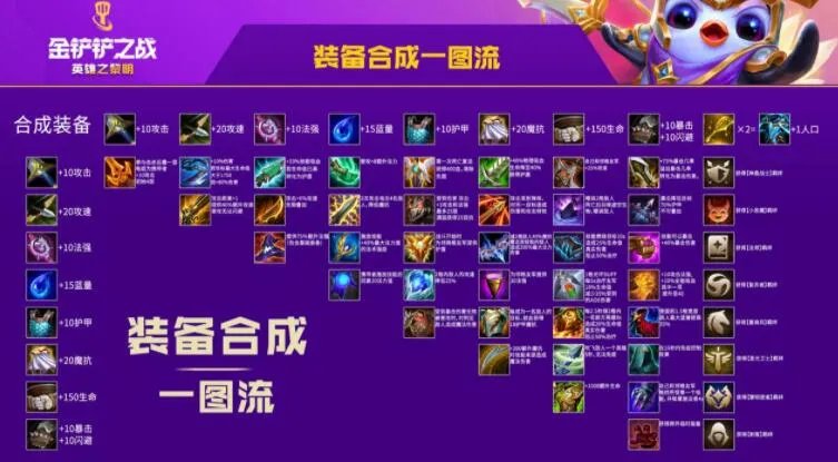 金铲铲之战羁绊合成公式大全_金铲铲之战