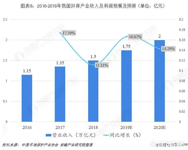 节能环保产业的前景如何？