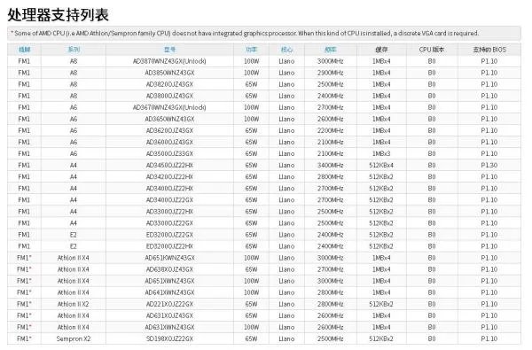 华擎A55M-VS主板最高能用哪个cpu？
