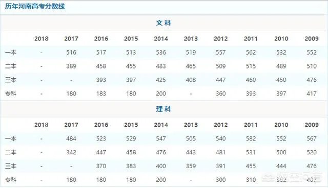 预估的2018年河南高考理科分数线大概会是多少？