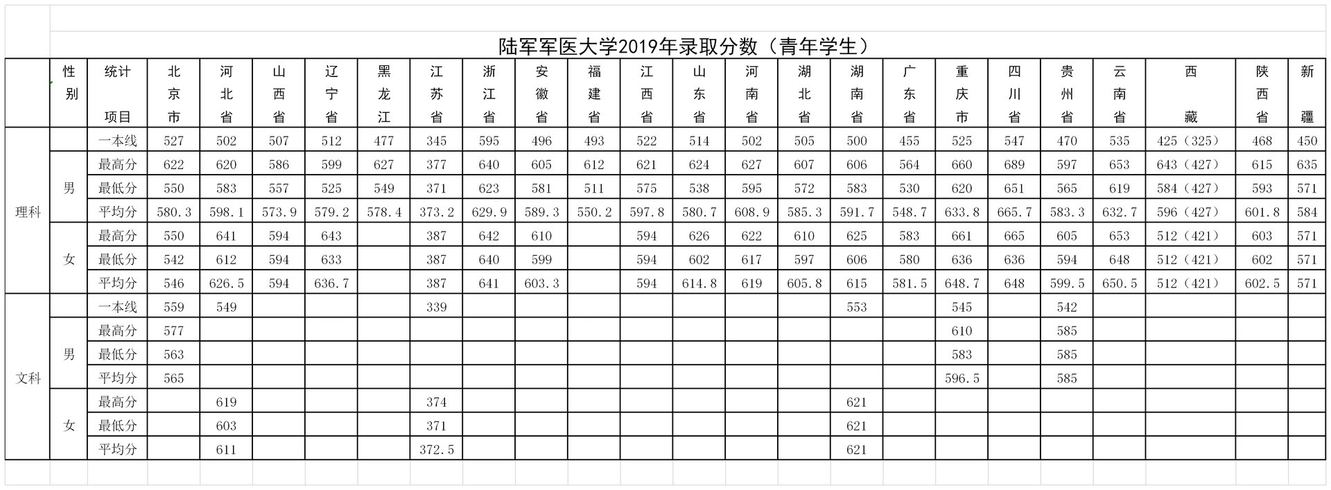 军医大学录取分数线