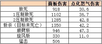 《魔兽世界》9.0武器战输出循环介绍