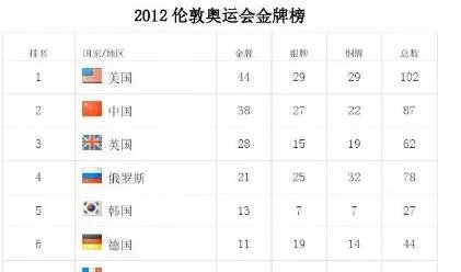 美国创单日夺金纪录，中国夺金点只剩仨，最后三天守得住吗？