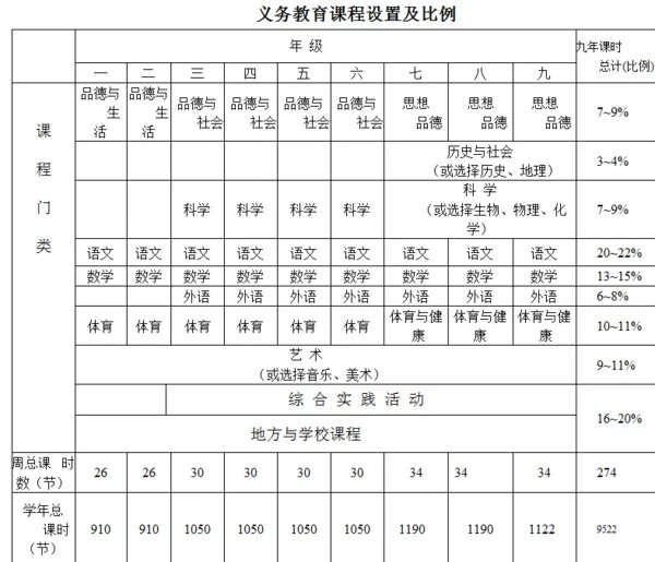 中小学课程设置标准