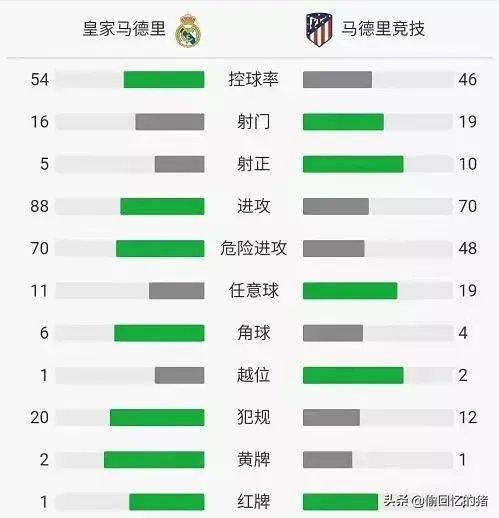 马德里德比精彩十足，科斯塔大四喜红牌下场，皇马3-7惨败马竞，如何评价本场比赛？