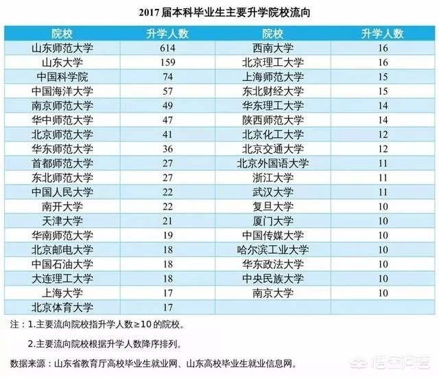 山东师范大学实力怎么样，2019年山东考生需要多少分才考得上？