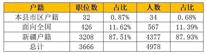 2021新疆公务员考试职位表公布平台