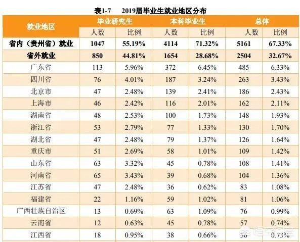 贵州大学怎么样？毕业生就业情况如何？