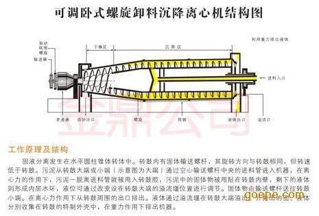 卧式螺旋卸料沉降离心机的注意事项