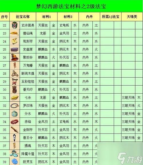 梦幻西游法宝合成摆放位置是什么 法宝合成摆放位置分享