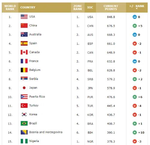 祝贺！中国女篮最新世界排名升至第二名