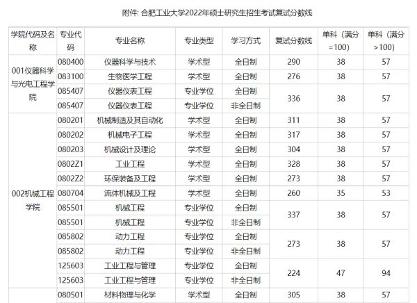 合工大考研初试录取分数线2022