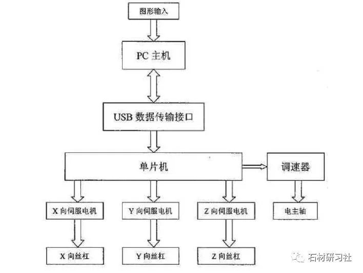 石材雕刻机总体结构和原理