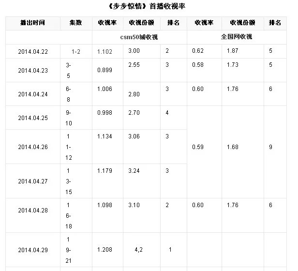 步步惊情收视率多少