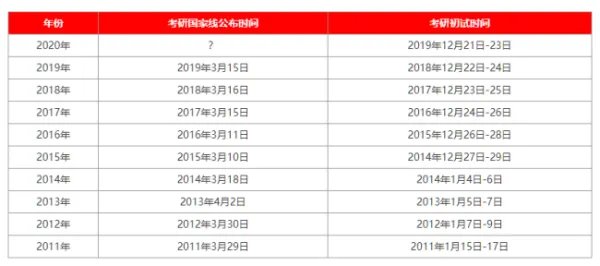 2020考研国家线公布是什么时间？