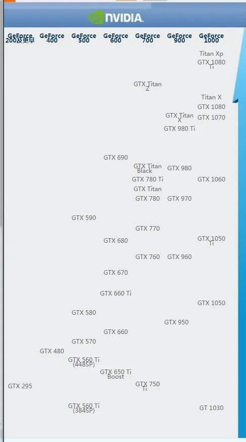 nVidia Geforce GT 显卡性能的名次?