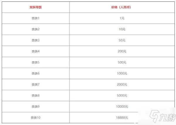 《王者荣耀》最新贵族等级价格表一览