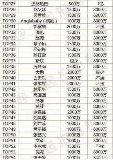 一线、二线、三线演员一般片酬是多少？