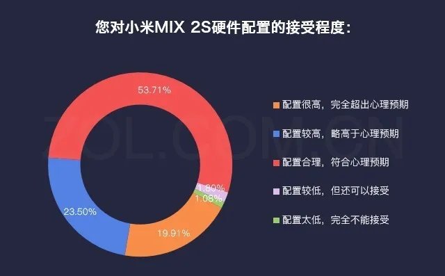 60%用户想买小米MIX 2S 但槽点不容忽视