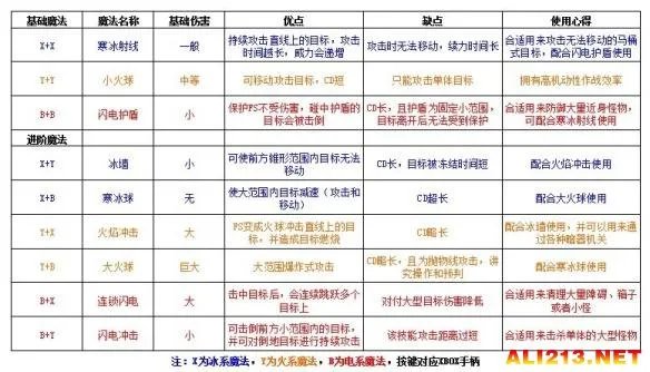 《圣铠传说》法师魔法技能组合玩法心得 新手法师玩法