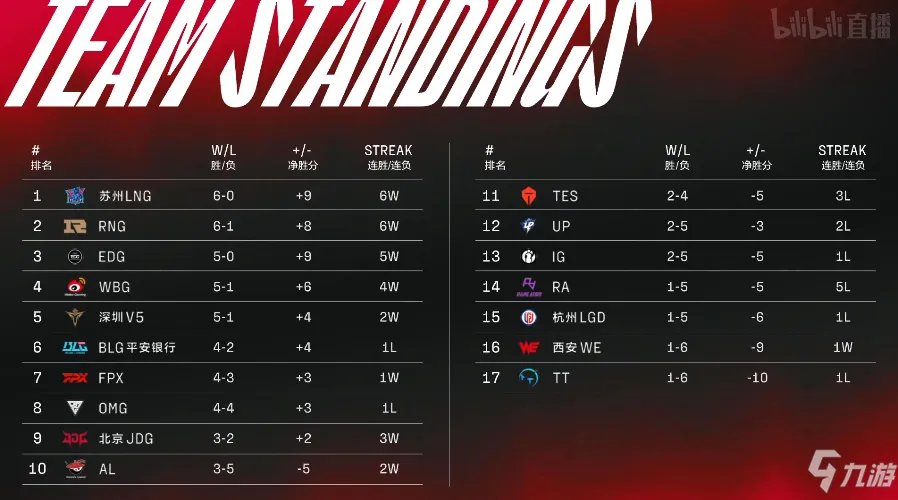 2022LPL春季赛积分榜最新 2022LPL春季赛2月15日积分榜