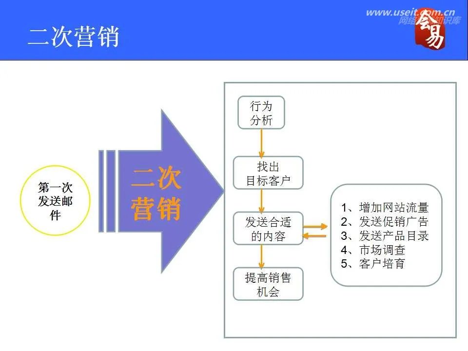 E-mail营销的E-mail营销