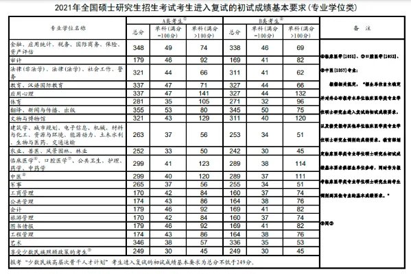 考研国家分数线一览表2022出了吗