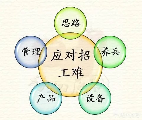 招聘难如何解决？