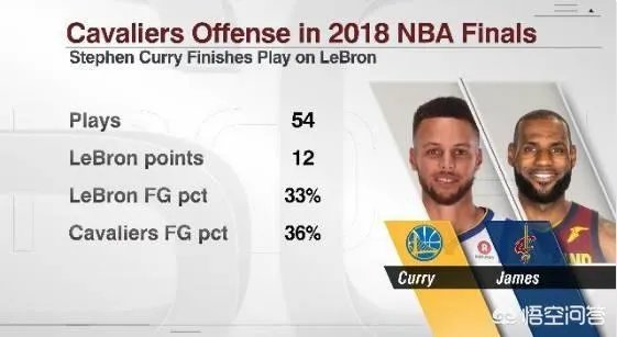 如何看待ESPN给出的“库里换防詹姆斯的54个回合，詹姆斯得到12分”这个数据？