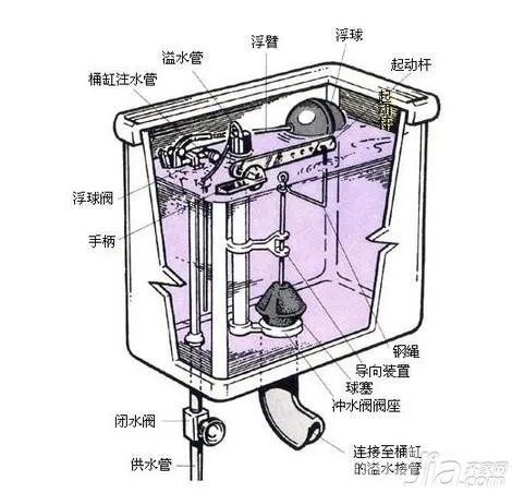 坐便器结构图解 坐便器选购技巧