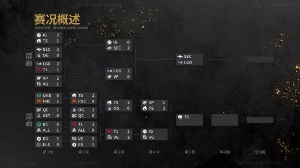 《Dota2》Ti10主赛DAY4：TS连克OG VP成最大黑马